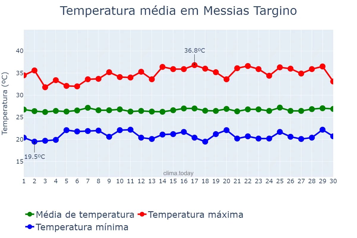 Temperatura em junho em Messias Targino, RN, BR