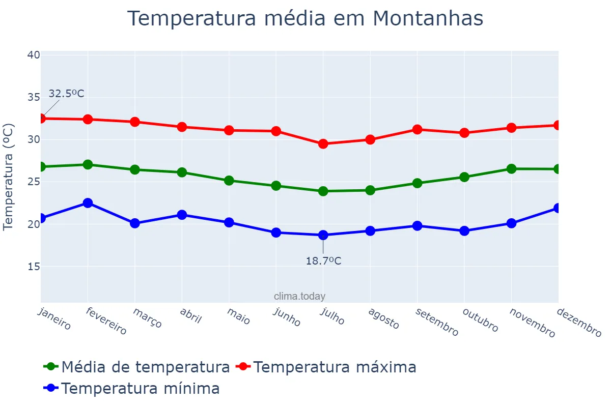 Temperatura anual em Montanhas, RN, BR