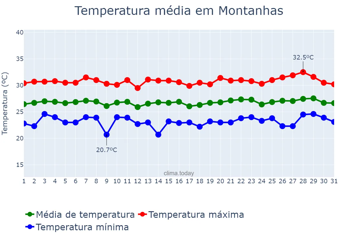 Temperatura em janeiro em Montanhas, RN, BR