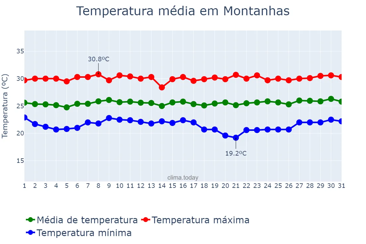Temperatura em outubro em Montanhas, RN, BR