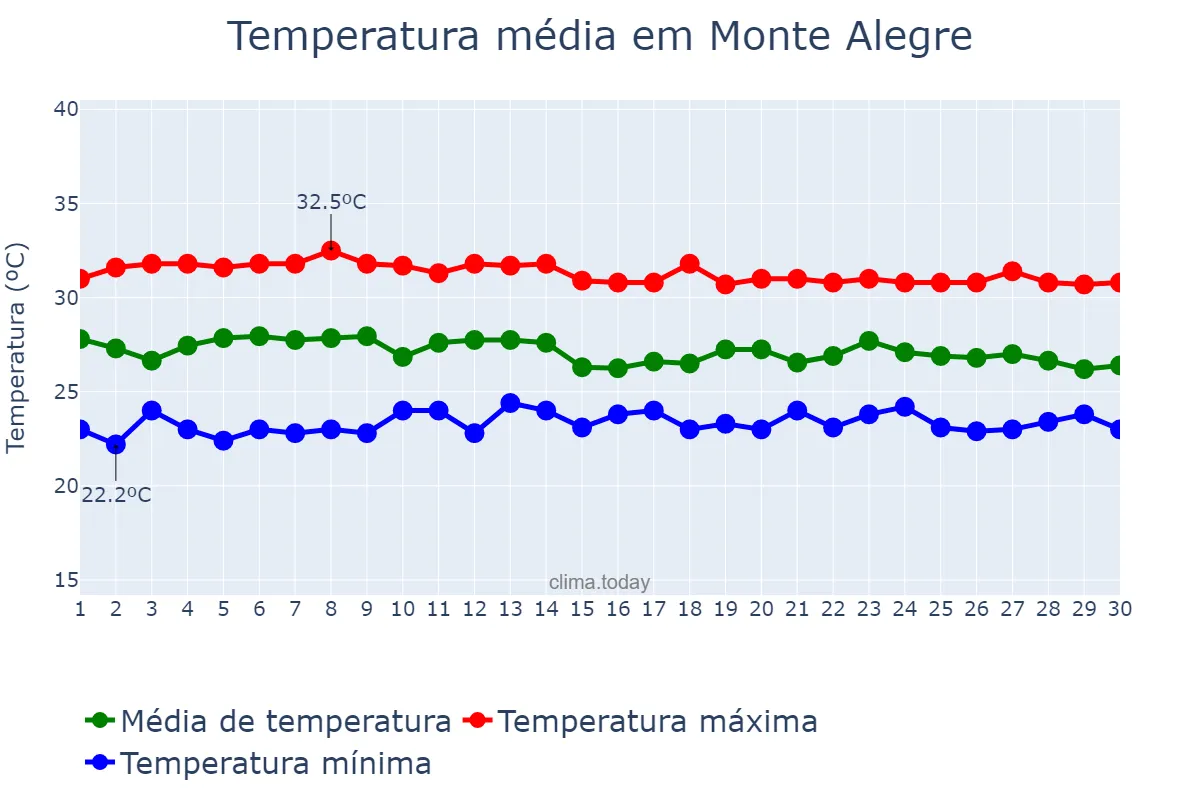 Temperatura em abril em Monte Alegre, RN, BR