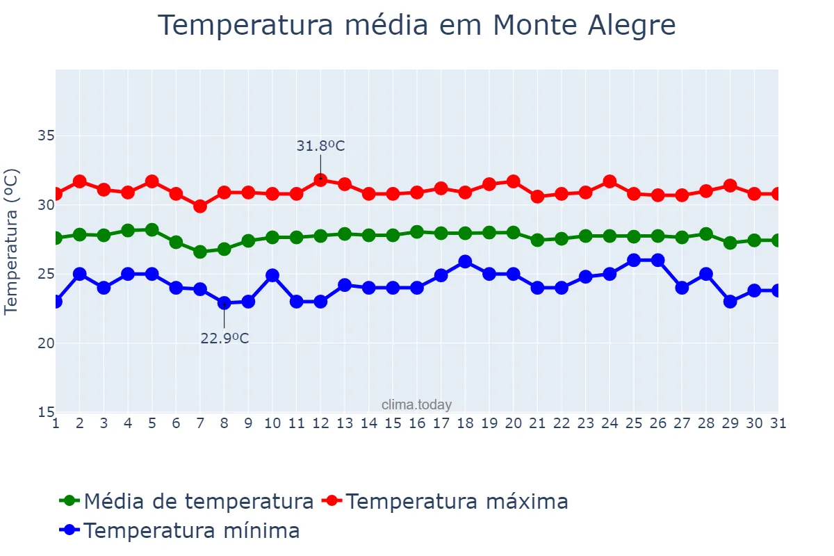Temperatura em dezembro em Monte Alegre, RN, BR