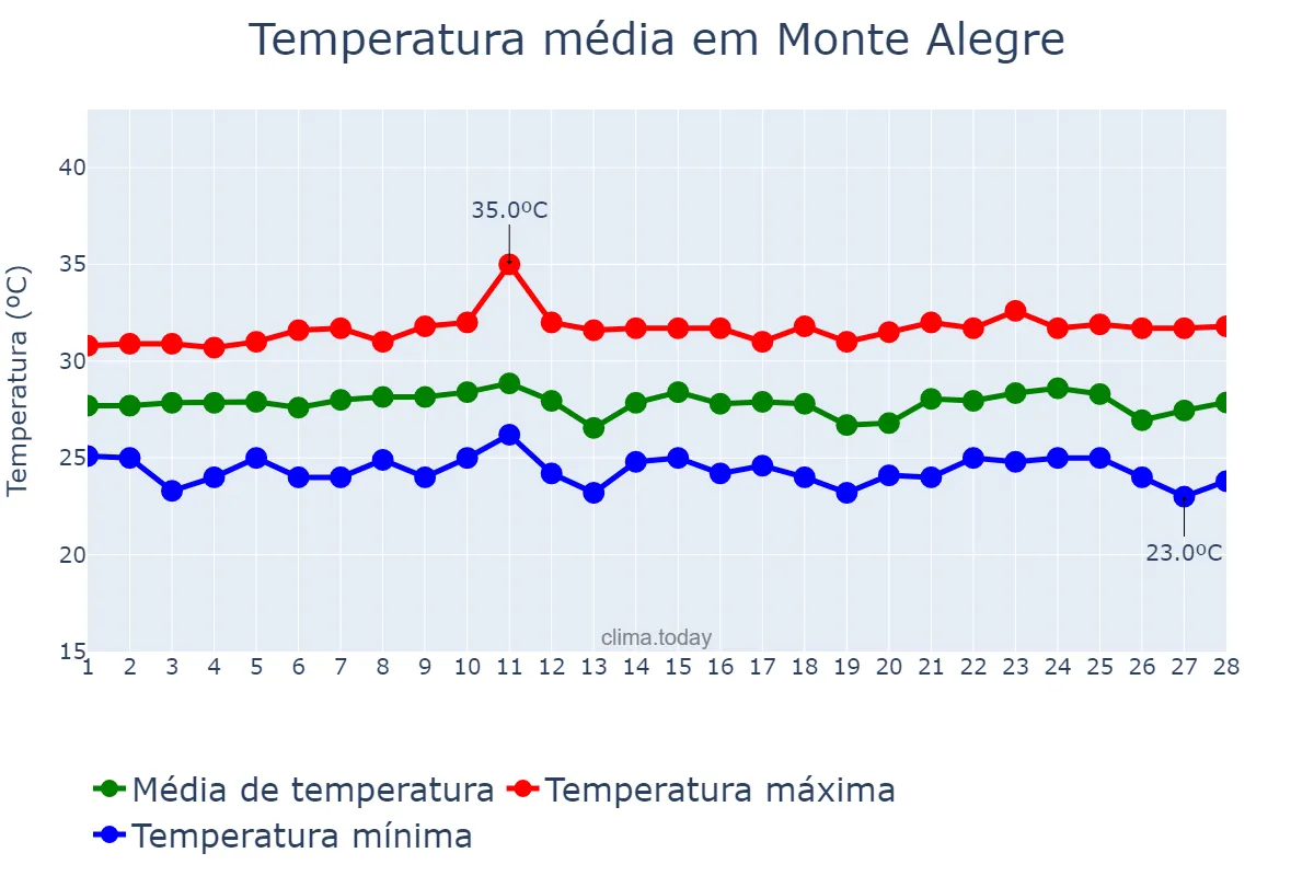 Temperatura em fevereiro em Monte Alegre, RN, BR