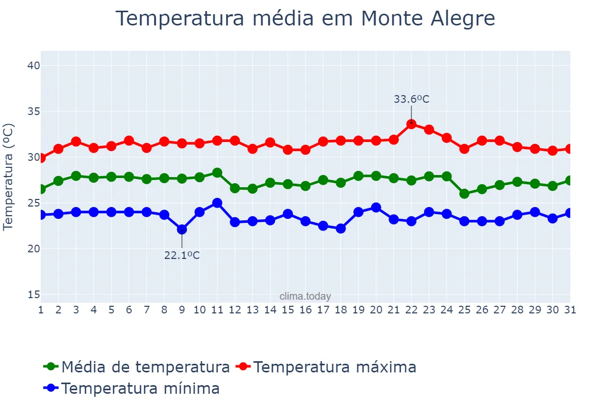 Temperatura em marco em Monte Alegre, RN, BR