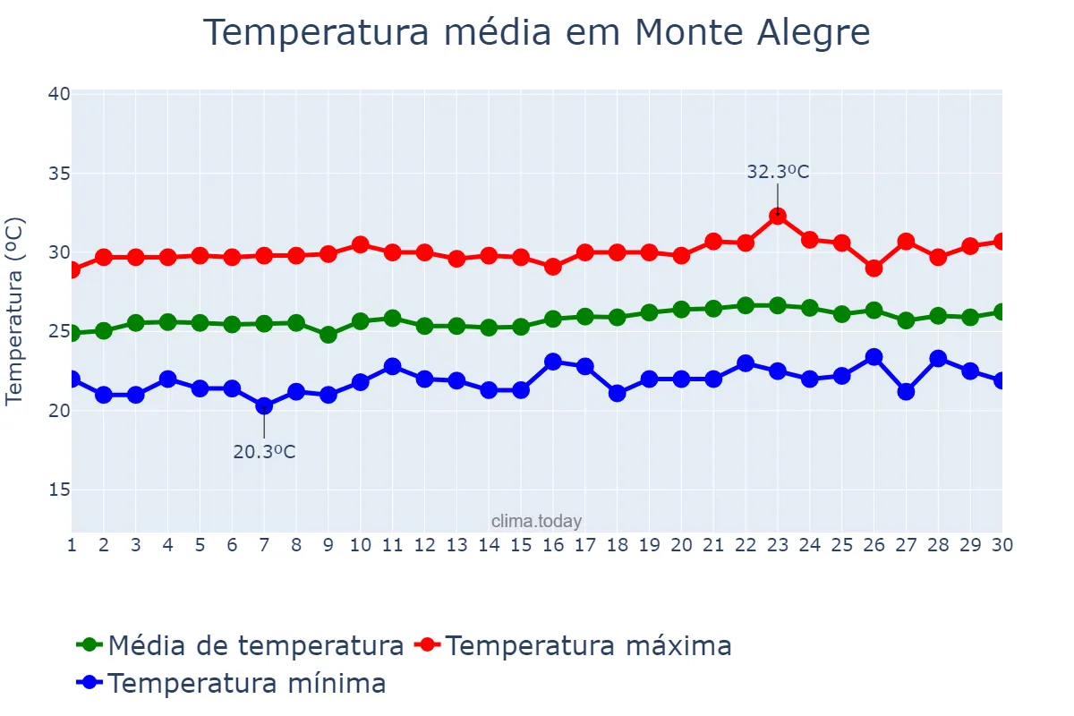 Temperatura em setembro em Monte Alegre, RN, BR