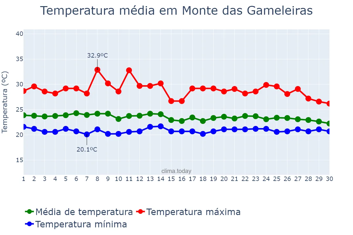 Temperatura em abril em Monte das Gameleiras, RN, BR