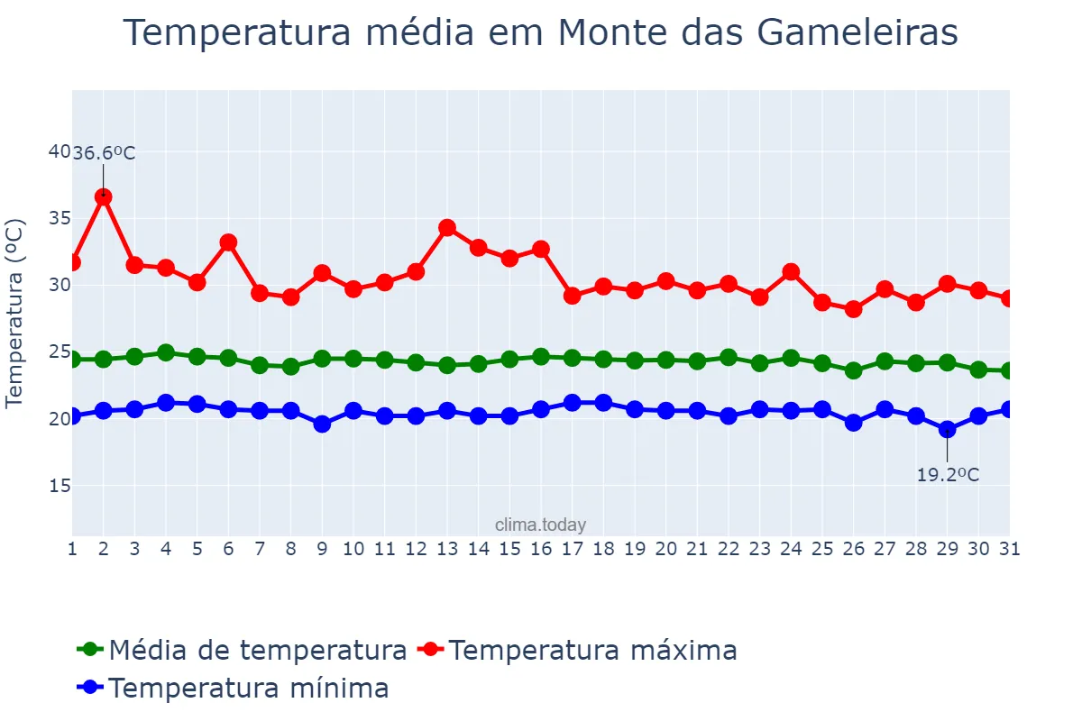 Temperatura em dezembro em Monte das Gameleiras, RN, BR