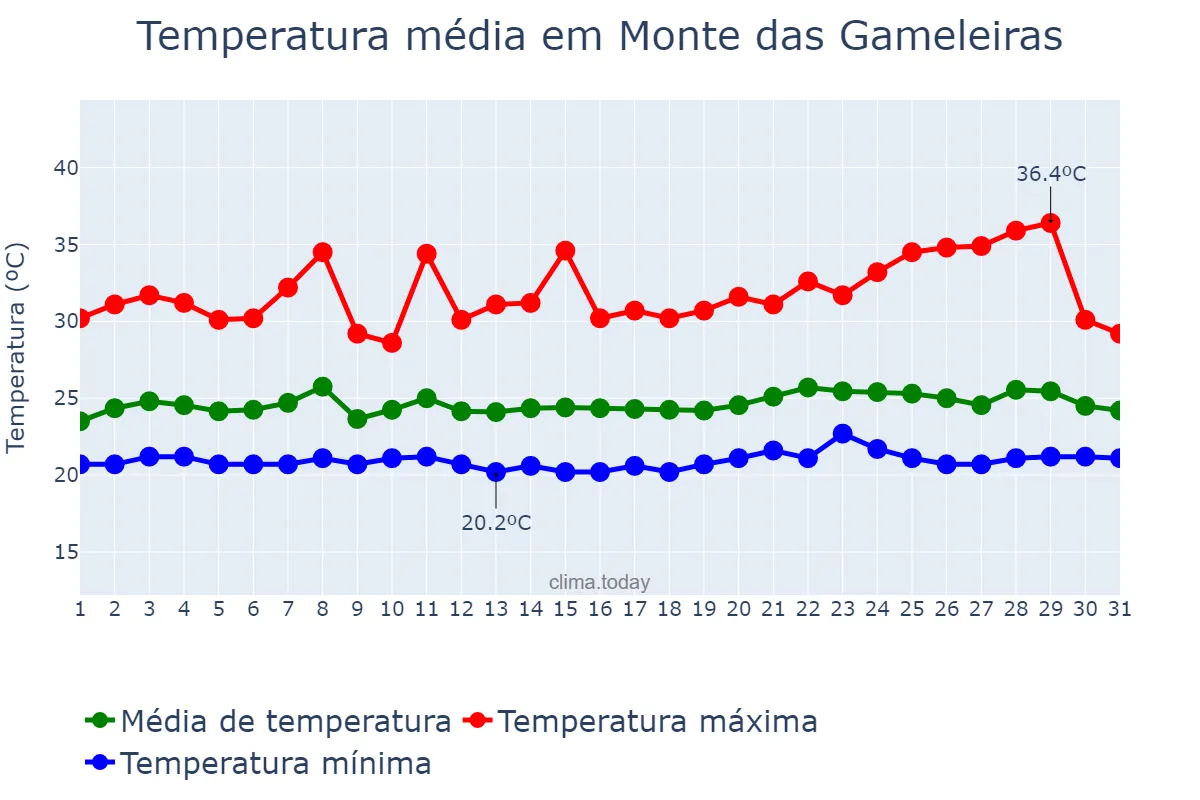 Temperatura em janeiro em Monte das Gameleiras, RN, BR