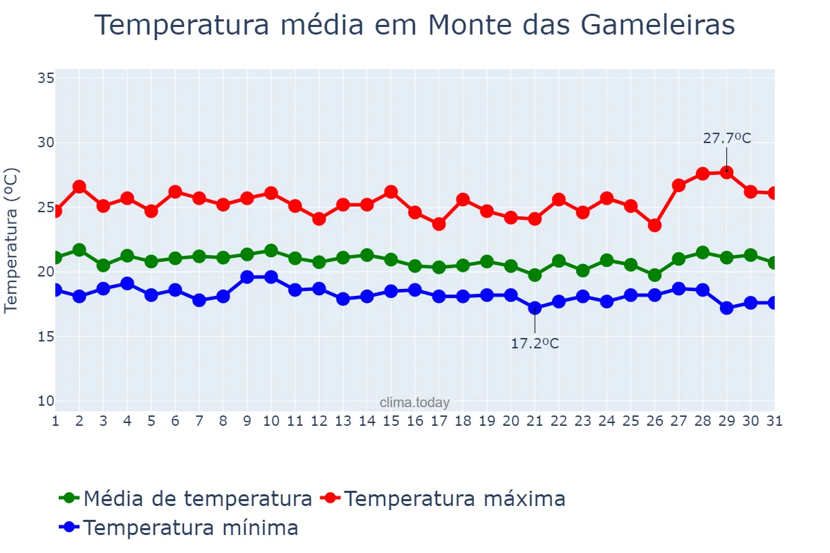 Temperatura em julho em Monte das Gameleiras, RN, BR