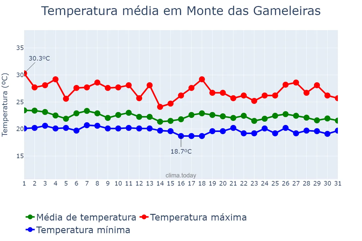 Temperatura em maio em Monte das Gameleiras, RN, BR