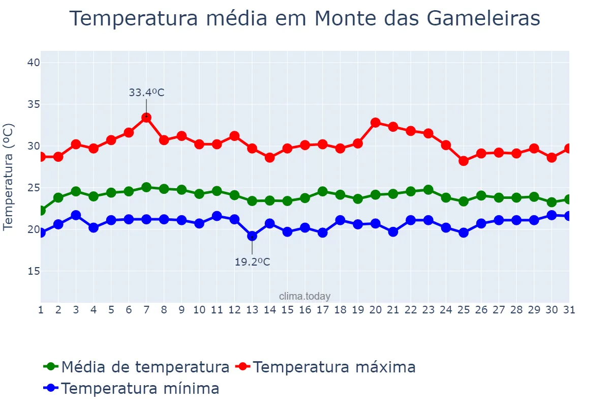Temperatura em marco em Monte das Gameleiras, RN, BR