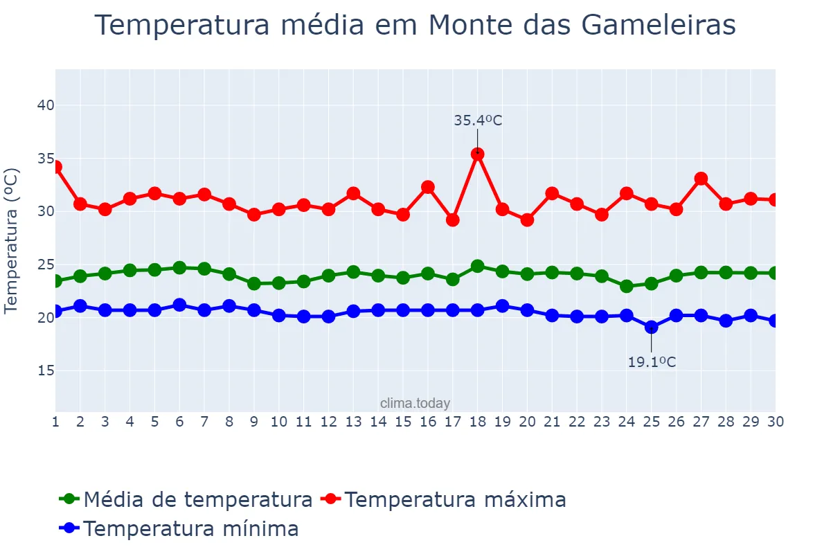 Temperatura em novembro em Monte das Gameleiras, RN, BR