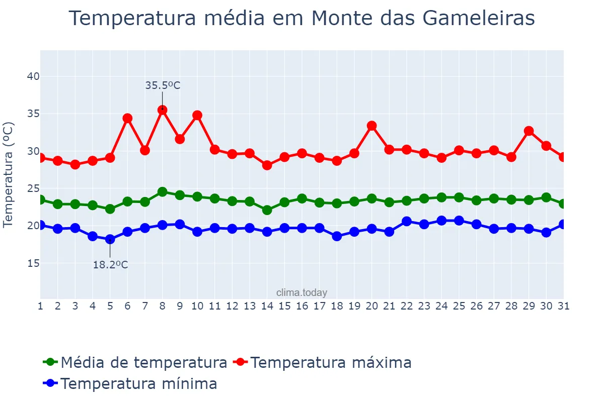 Temperatura em outubro em Monte das Gameleiras, RN, BR
