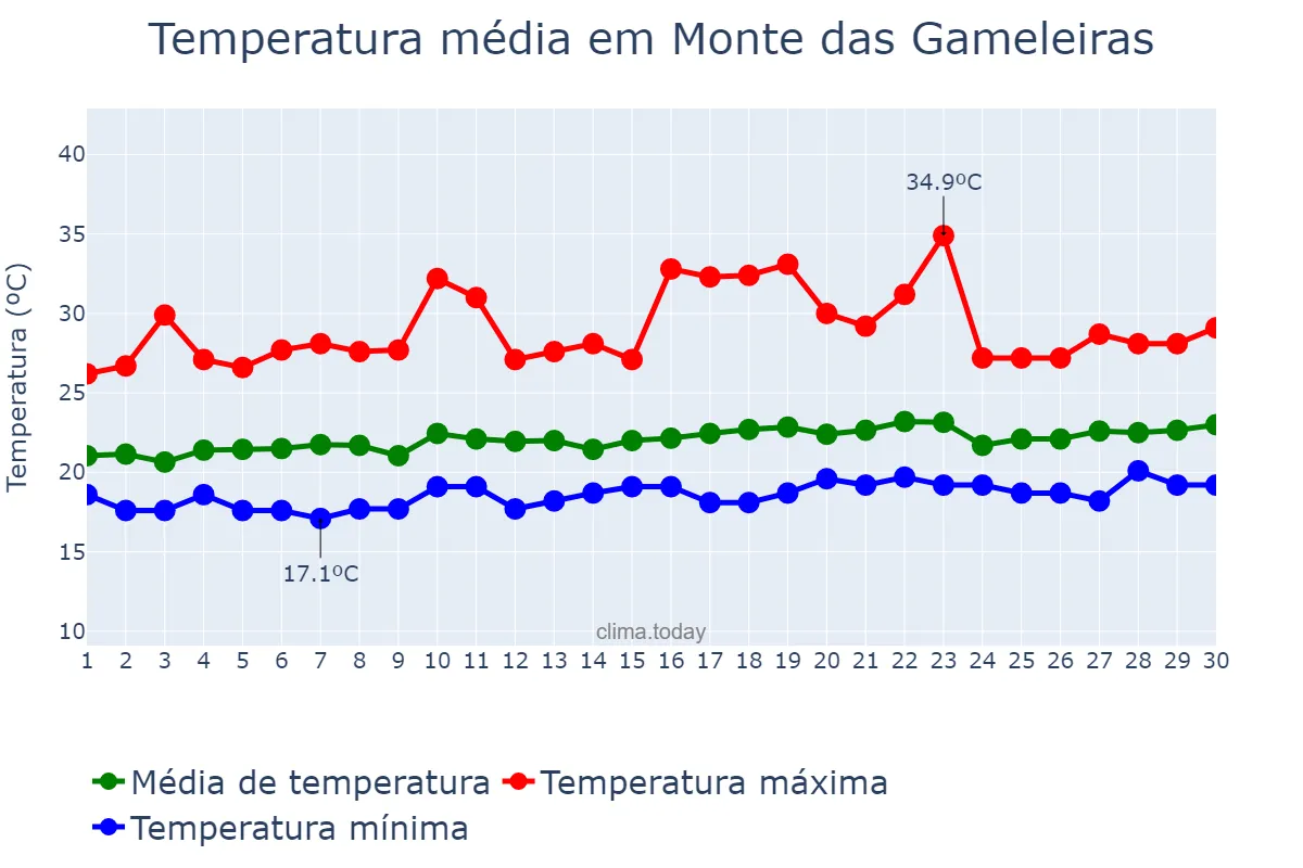 Temperatura em setembro em Monte das Gameleiras, RN, BR