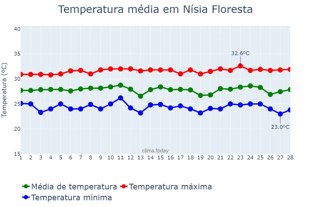 Temperatura em fevereiro em Nísia Floresta, RN, BR