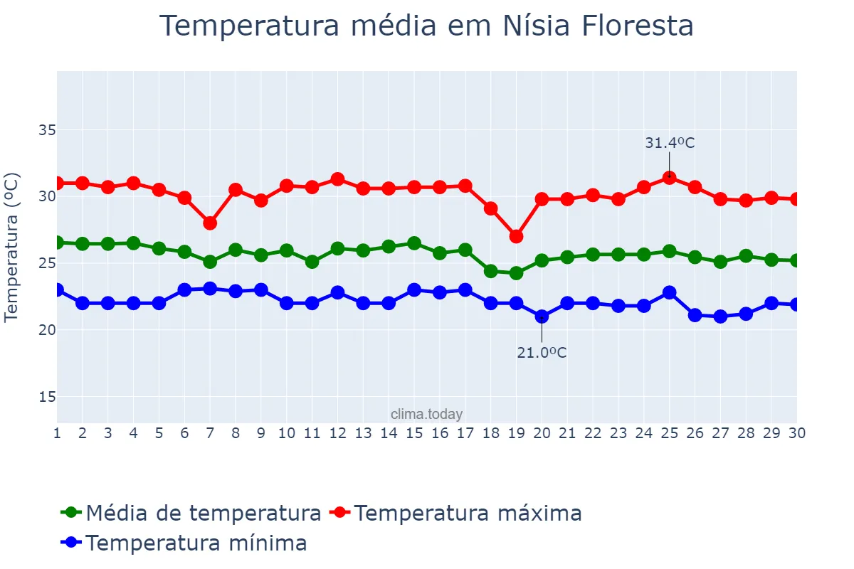 Temperatura em junho em Nísia Floresta, RN, BR