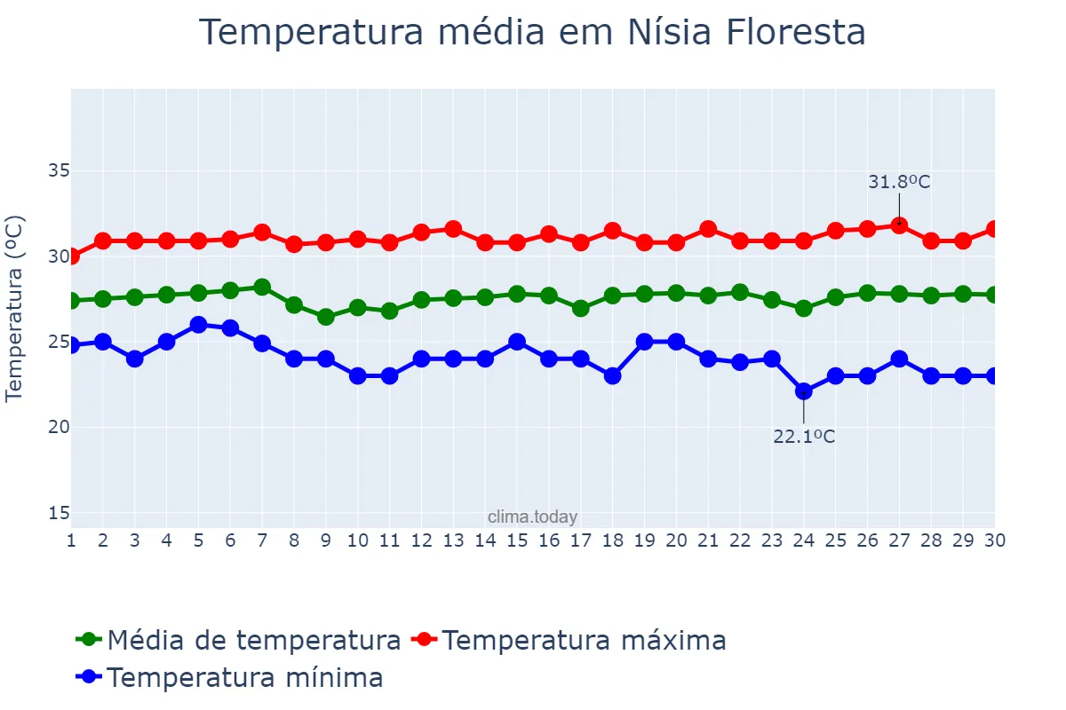 Temperatura em novembro em Nísia Floresta, RN, BR