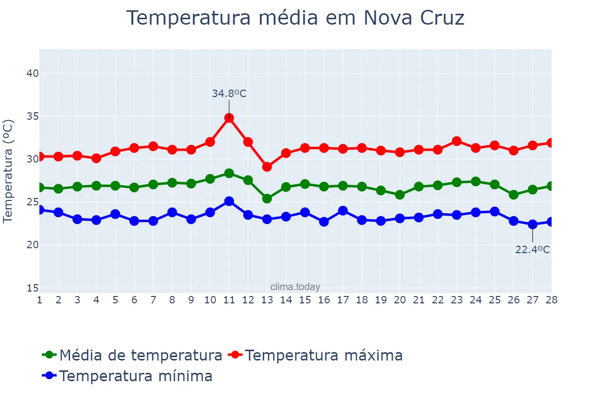 Temperatura em fevereiro em Nova Cruz, RN, BR