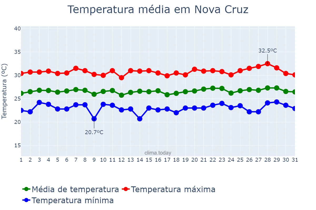 Temperatura em janeiro em Nova Cruz, RN, BR