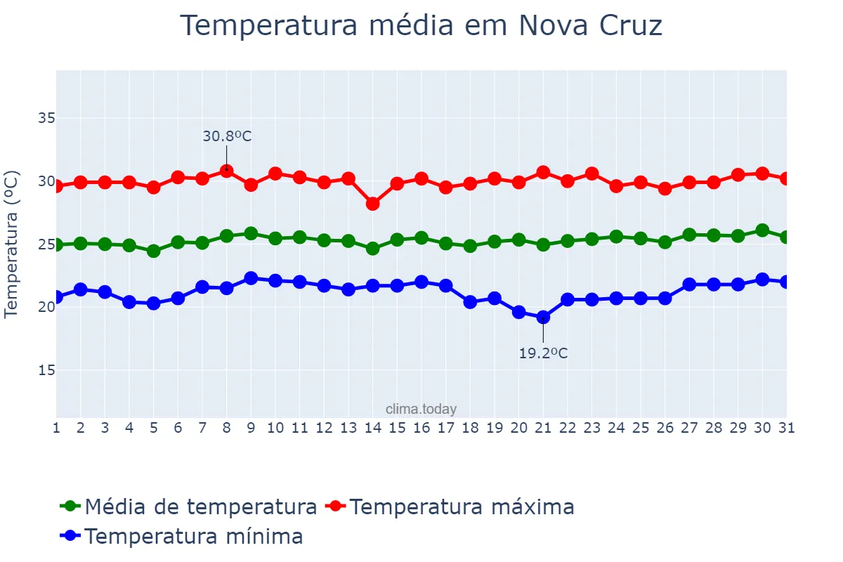 Temperatura em outubro em Nova Cruz, RN, BR