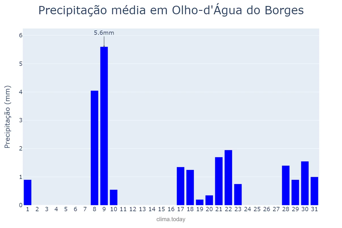 Precipitação em janeiro em Olho-d'Água do Borges, RN, BR