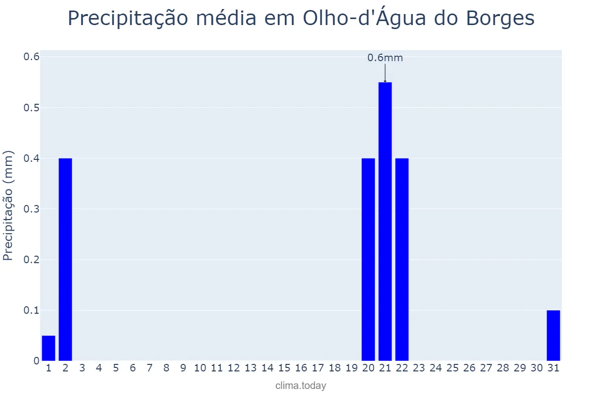 Precipitação em outubro em Olho-d'Água do Borges, RN, BR