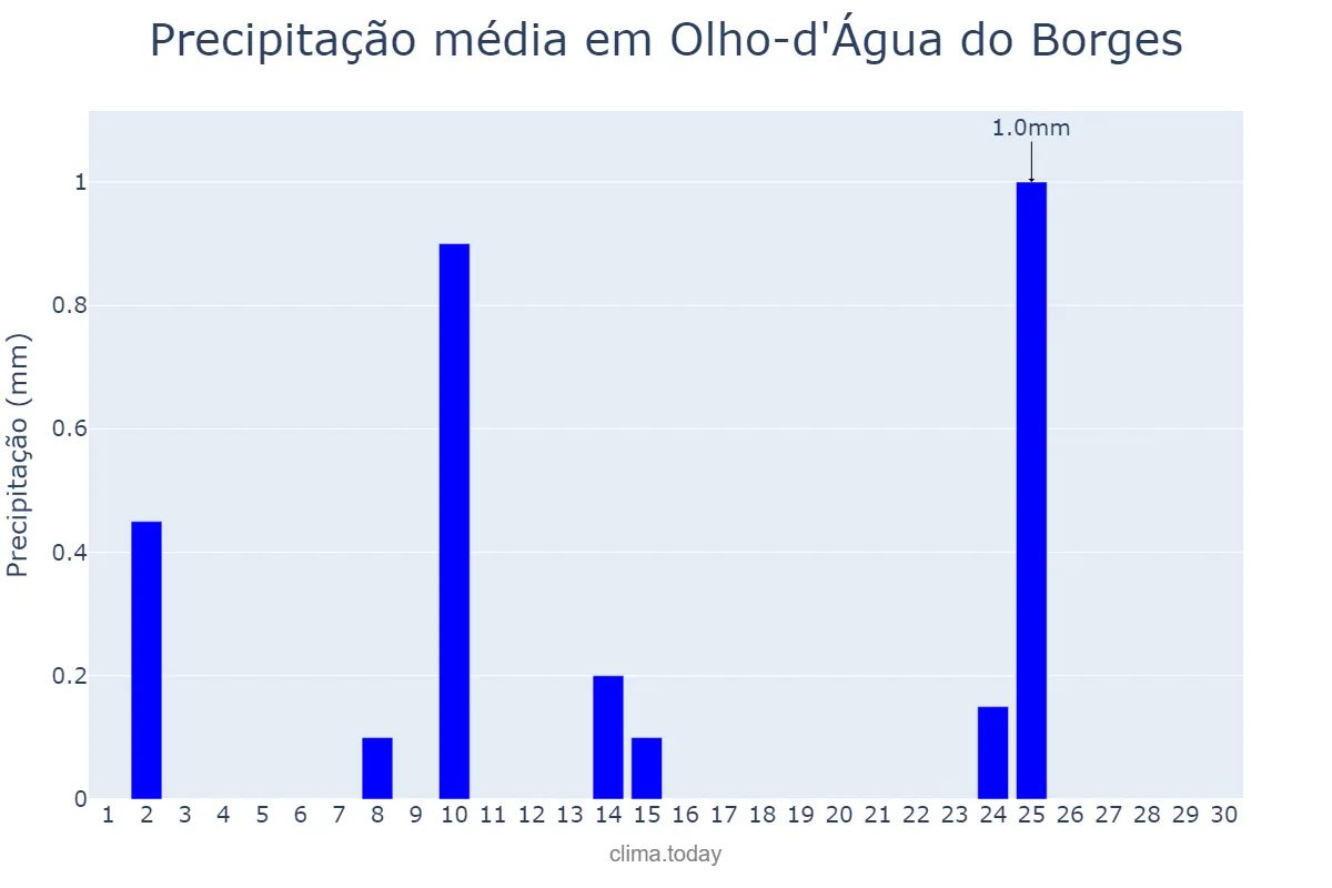 Precipitação em setembro em Olho-d'Água do Borges, RN, BR