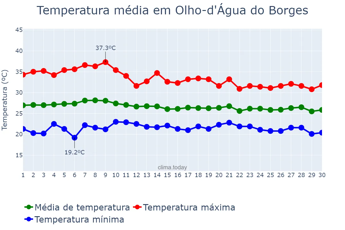 Temperatura em abril em Olho-d'Água do Borges, RN, BR