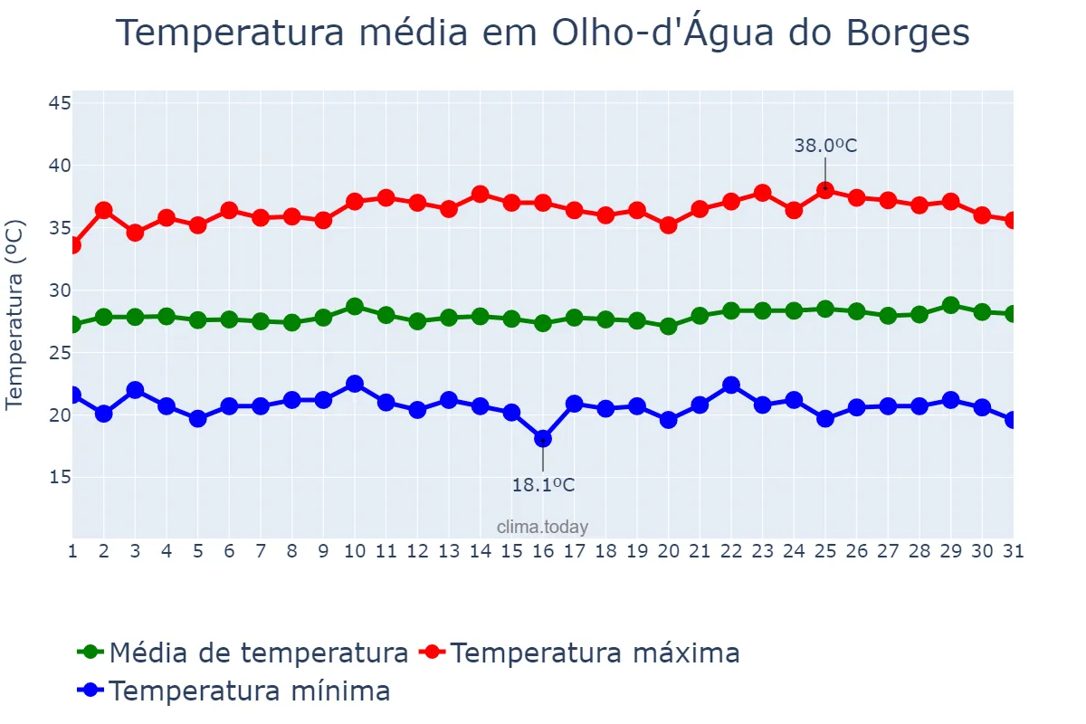 Temperatura em agosto em Olho-d'Água do Borges, RN, BR