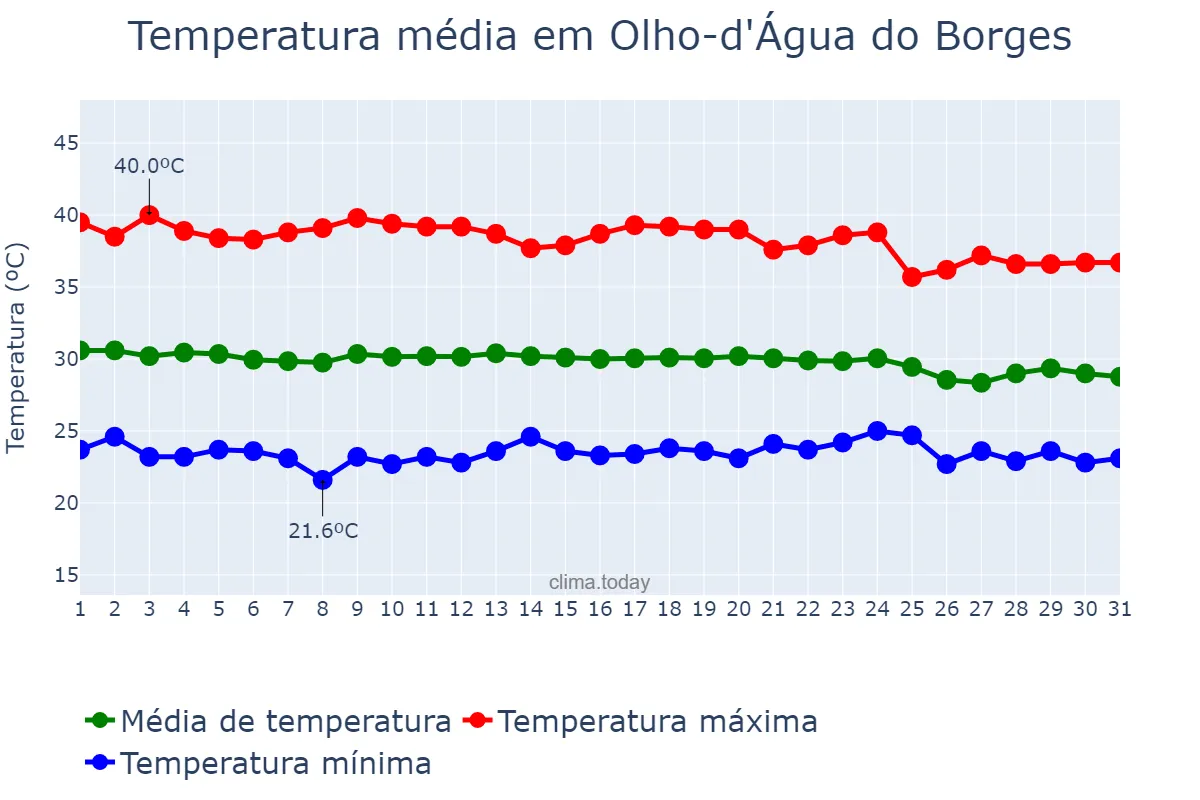 Temperatura em dezembro em Olho-d'Água do Borges, RN, BR