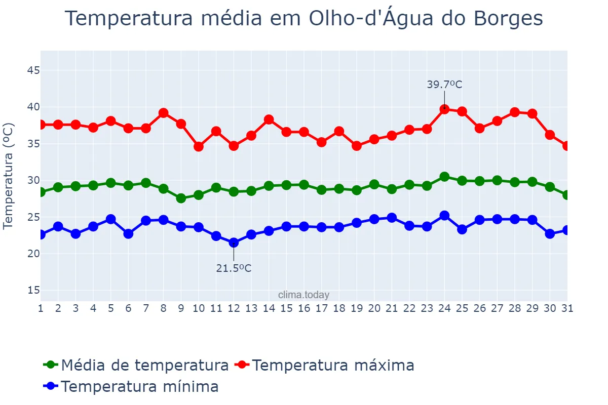 Temperatura em janeiro em Olho-d'Água do Borges, RN, BR