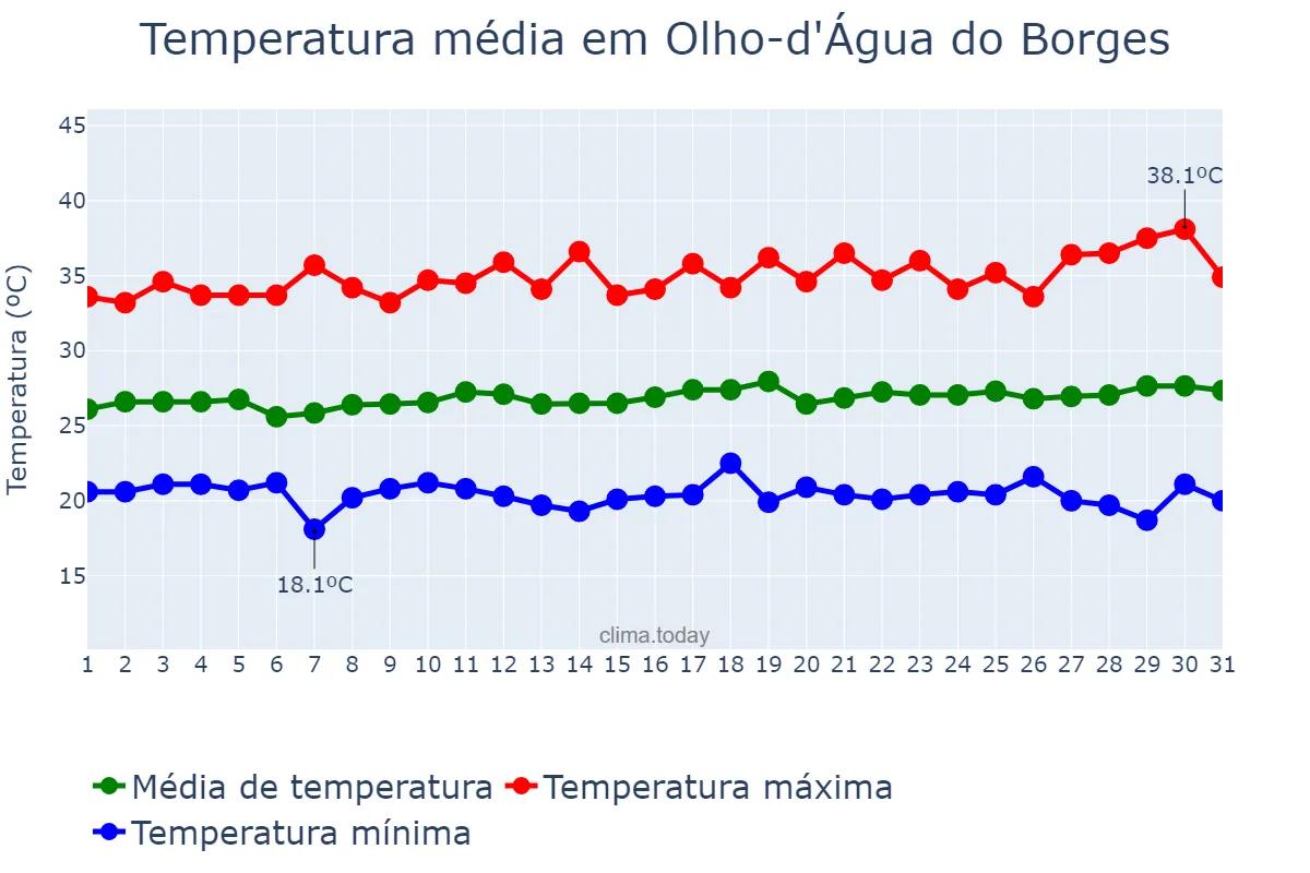 Temperatura em julho em Olho-d'Água do Borges, RN, BR