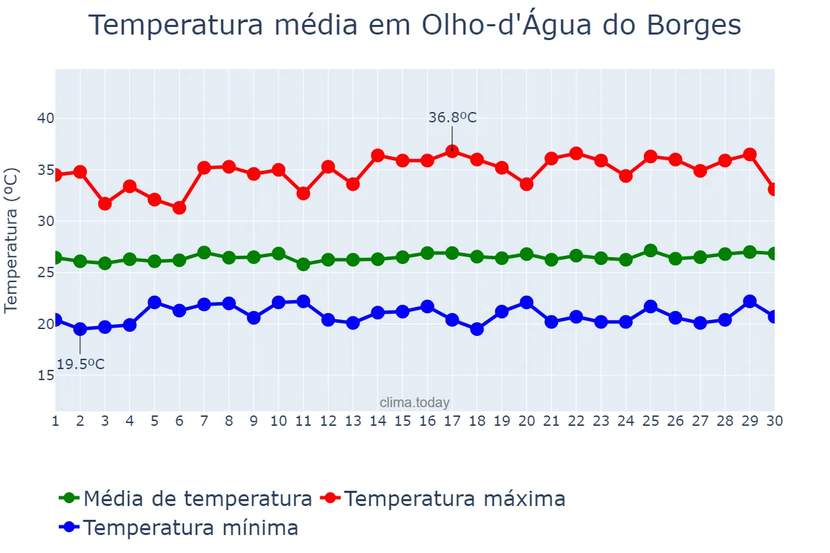 Temperatura em junho em Olho-d'Água do Borges, RN, BR