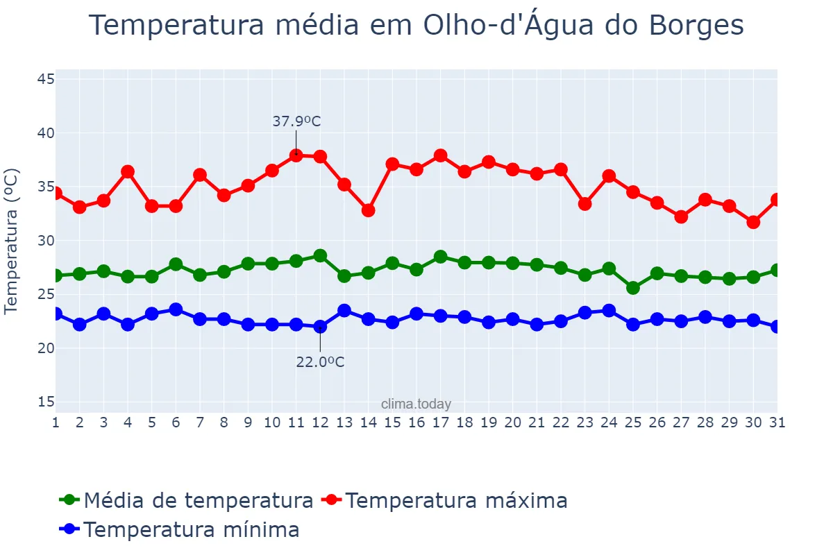 Temperatura em marco em Olho-d'Água do Borges, RN, BR