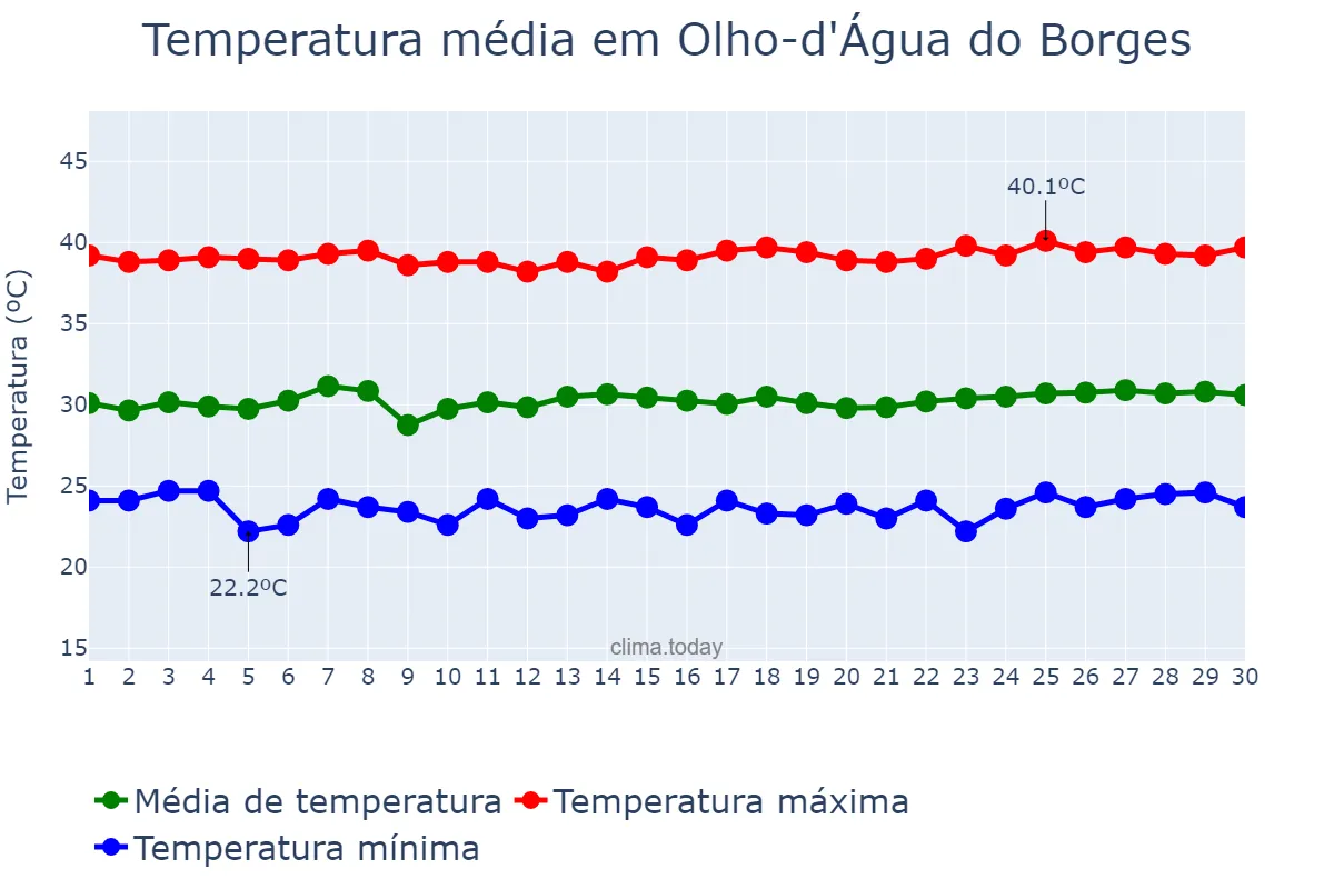 Temperatura em novembro em Olho-d'Água do Borges, RN, BR