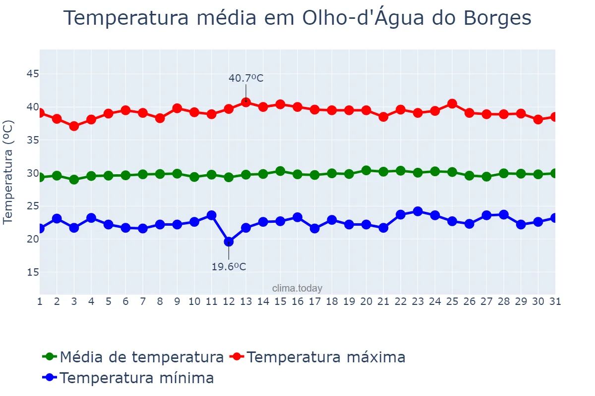 Temperatura em outubro em Olho-d'Água do Borges, RN, BR