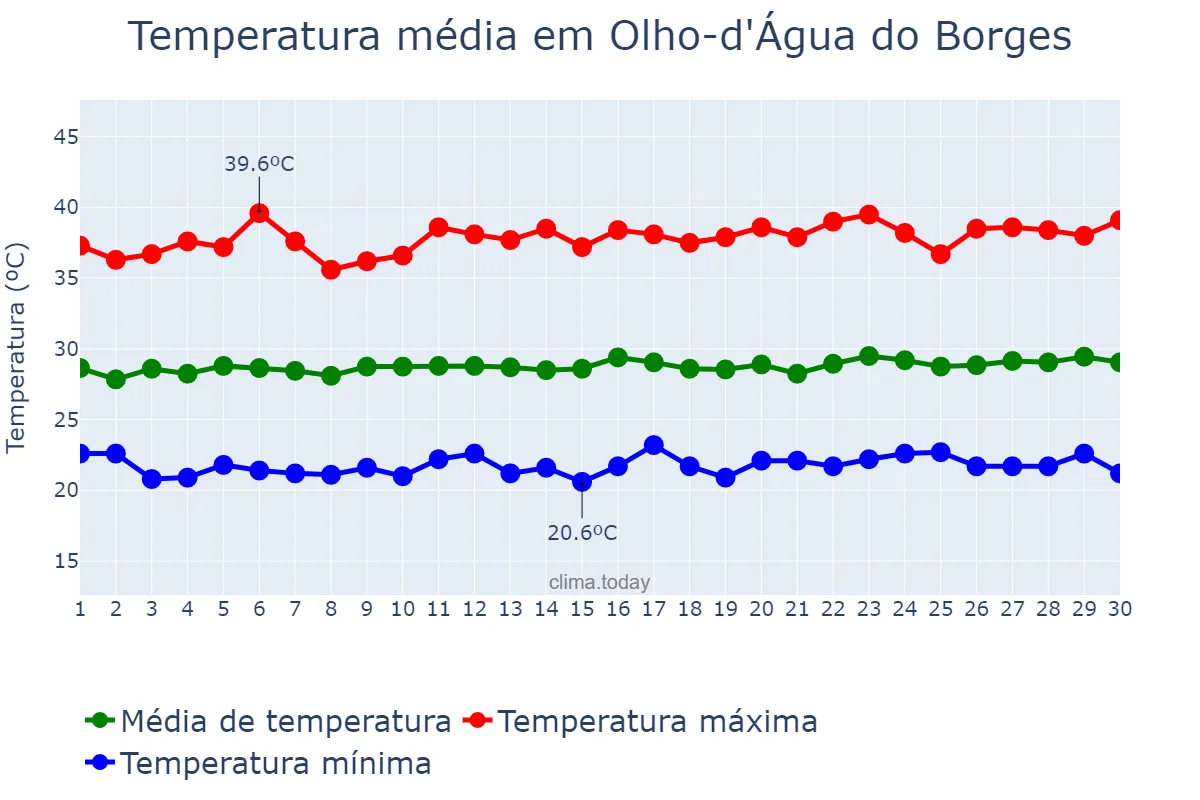 Temperatura em setembro em Olho-d'Água do Borges, RN, BR