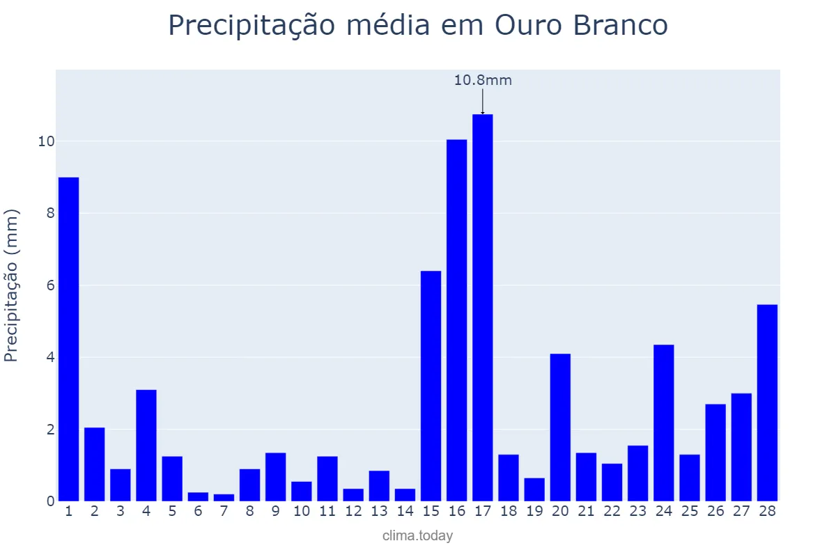 Precipitação em fevereiro em Ouro Branco, RN, BR