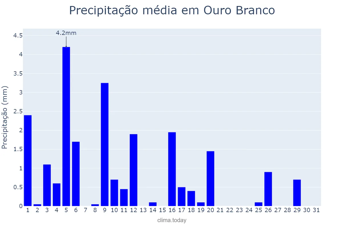 Precipitação em julho em Ouro Branco, RN, BR