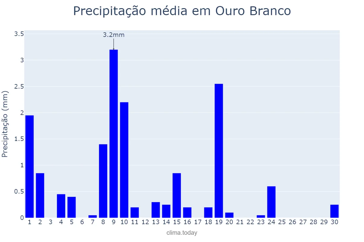 Precipitação em junho em Ouro Branco, RN, BR