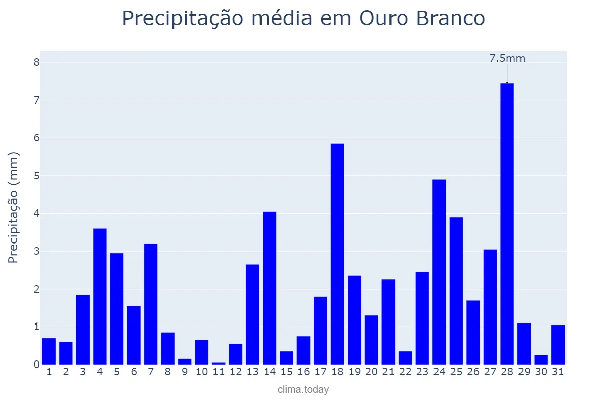 Precipitação em maio em Ouro Branco, RN, BR