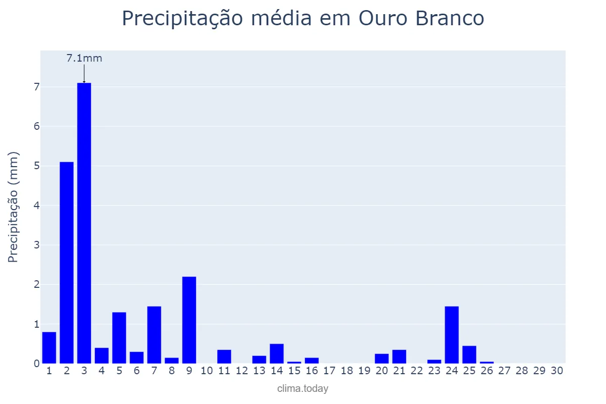 Precipitação em novembro em Ouro Branco, RN, BR