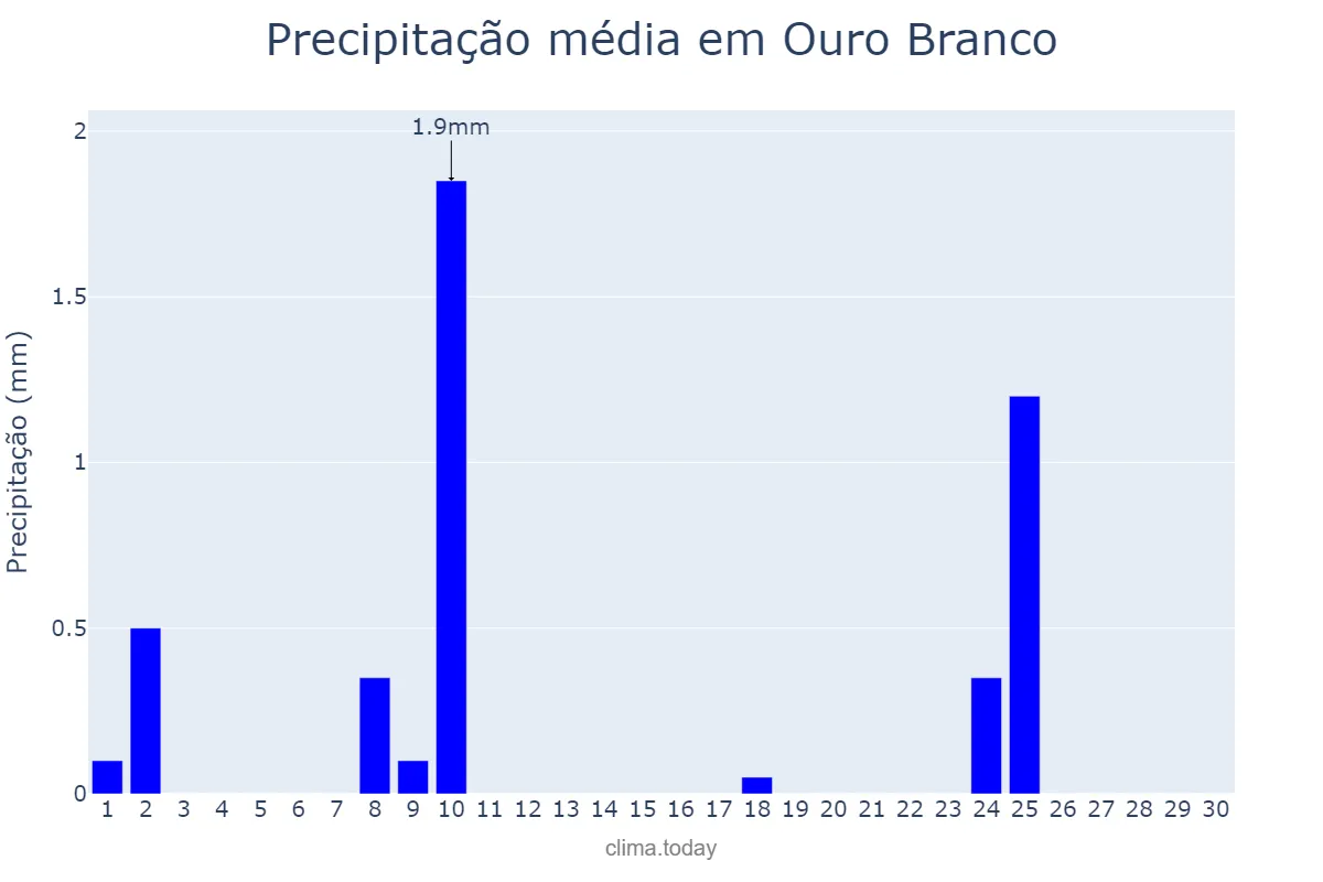 Precipitação em setembro em Ouro Branco, RN, BR