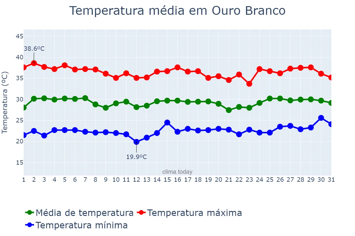 Temperatura em janeiro em Ouro Branco, RN, BR
