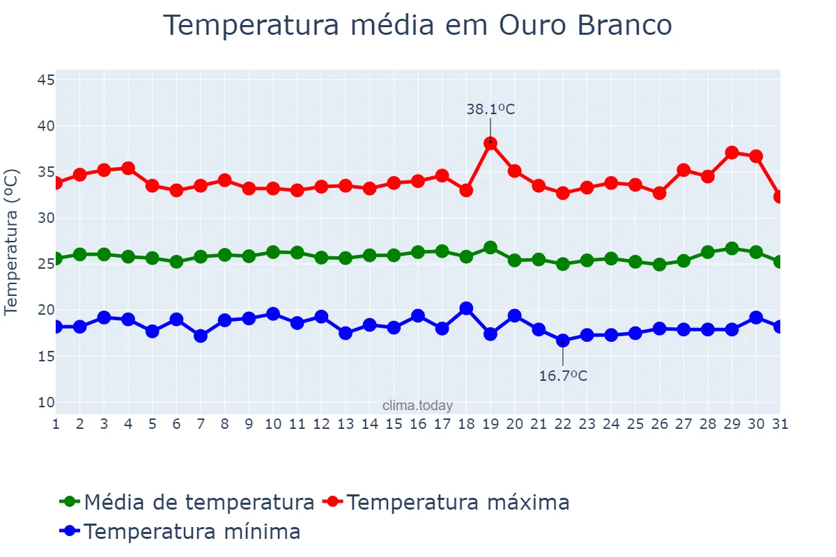 Temperatura em julho em Ouro Branco, RN, BR