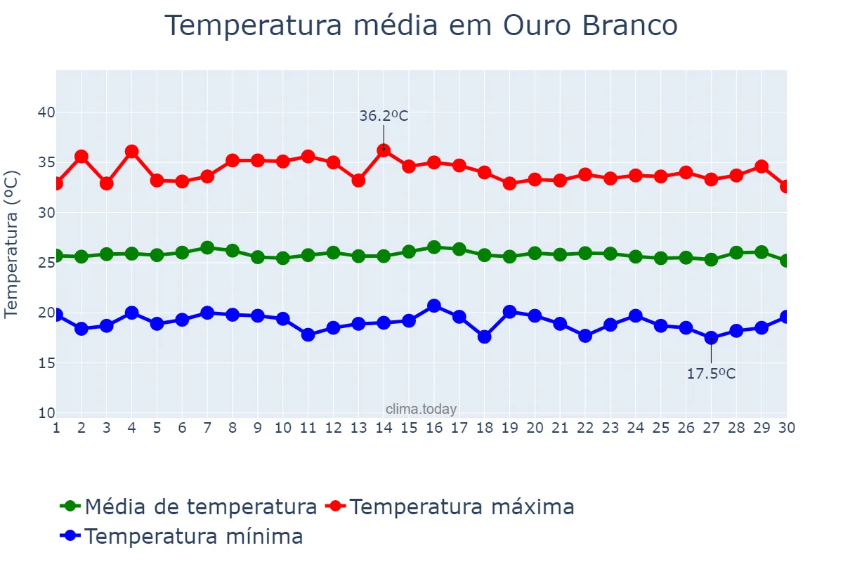 Temperatura em junho em Ouro Branco, RN, BR