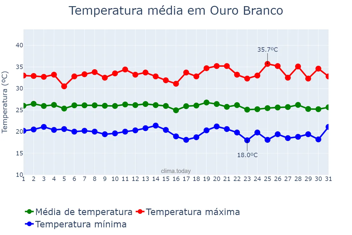 Temperatura em maio em Ouro Branco, RN, BR