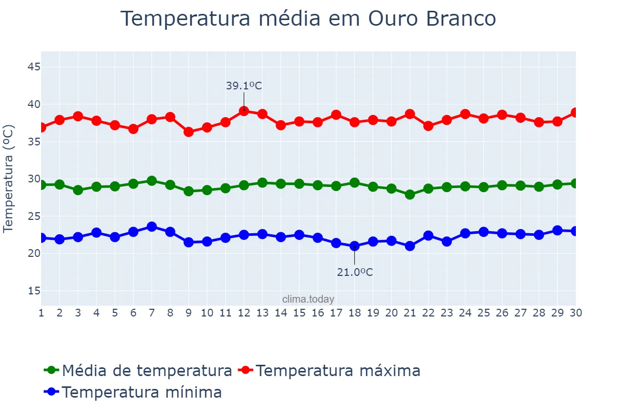 Temperatura em novembro em Ouro Branco, RN, BR