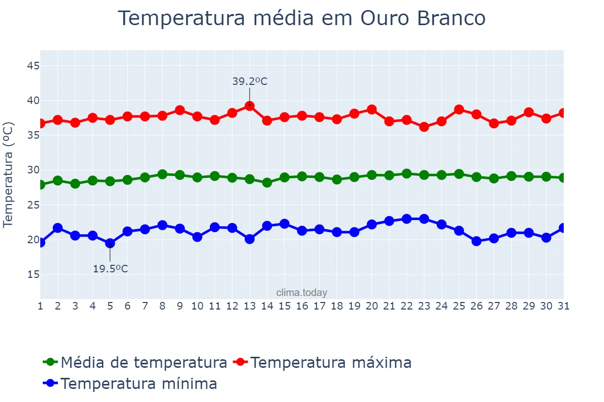 Temperatura em outubro em Ouro Branco, RN, BR