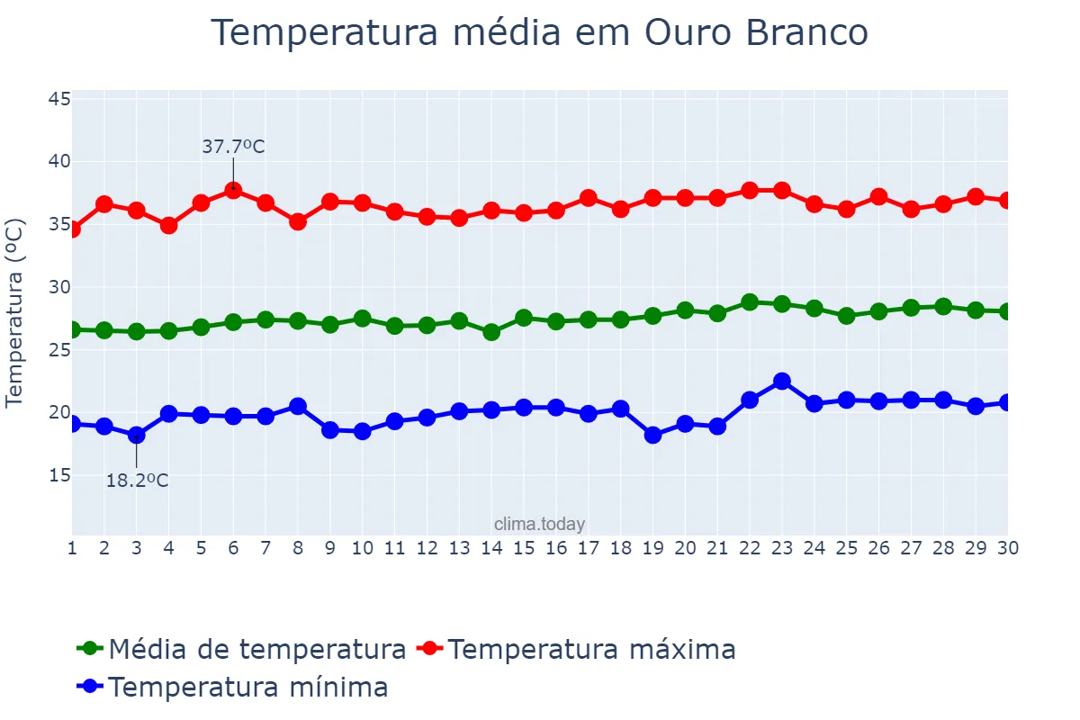 Temperatura em setembro em Ouro Branco, RN, BR